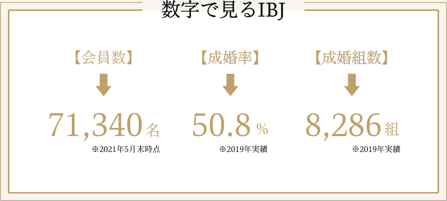 数字で見るIBJ 【会員数】71,340名 【成婚率】50.8% 【成婚組数】8,286組