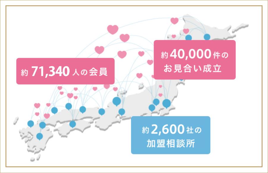 約71,340人の会員、約40,000件のお見合い成立、約2,600社の加盟相談所